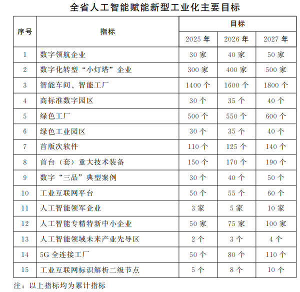 河南省人民政府办公厅关于印发河南省加快人工智能赋能新型工业化行动方案(2025—2027年)的通知 河南省人民政府办公厅关于印发河南省加快人工智能赋能新型工业化行动方案(2025—2027年)的通知